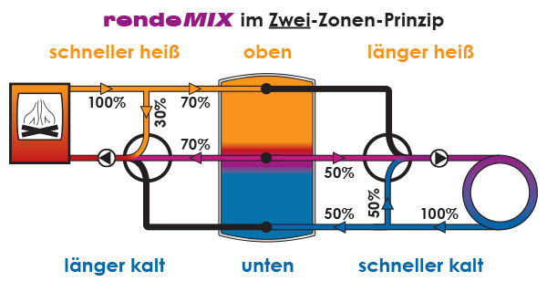 Zwei Zonen Prinzip Baunach Rendemix Baunach Rendemix